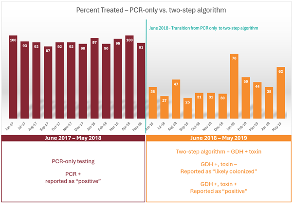 2-step algorithm testing for C. difficile - A tool for antibiotic ...